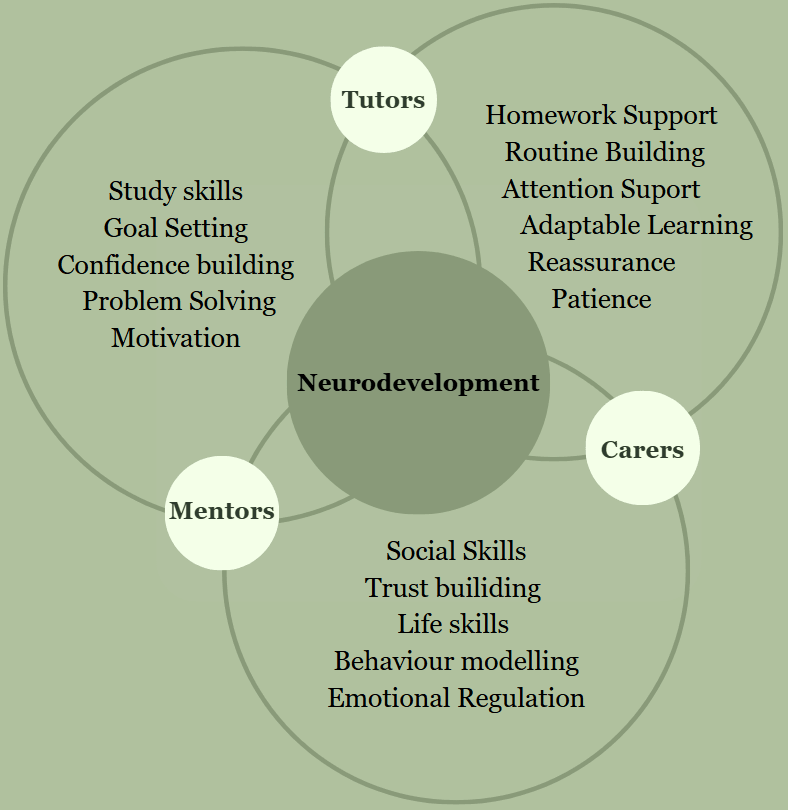 NeuroCircles